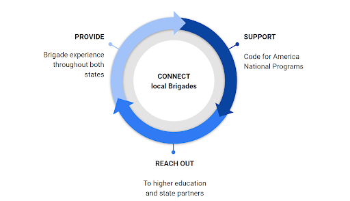 Connect local Brigades graphic
